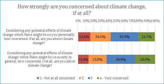 Concern about Climate Change Graph