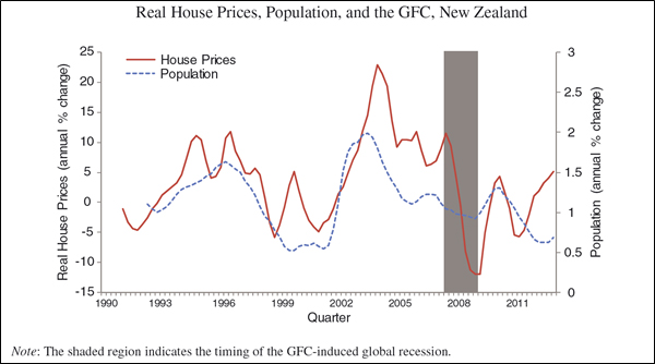 Real house prices population and the GFC